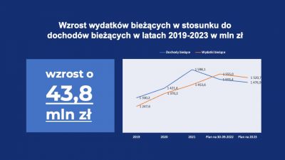 Projekt budżetu Rzeszowa na 2023 -Slajd2