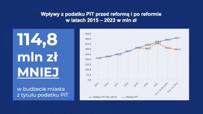 Projekt budżetu Rzeszowa na 2023 - Slajd3