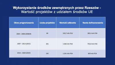 Projekt budżetu Rzeszowa na 2023 - Slajd8