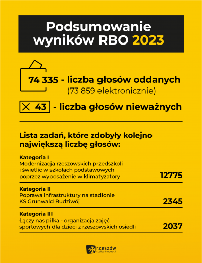 RBO 2023 - Podsumowanie wynik&oacute;w